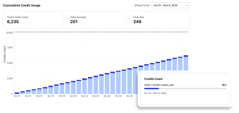 Dashboards and metrics